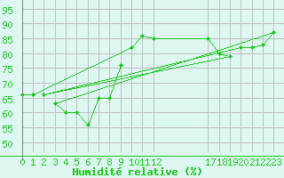 Courbe de l'humidit relative pour Arezzo