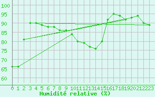 Courbe de l'humidit relative pour Flisa Ii