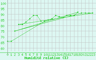 Courbe de l'humidit relative pour Soria (Esp)