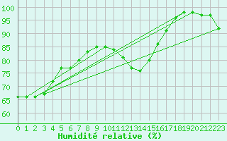 Courbe de l'humidit relative pour Mont-Rigi (Be)