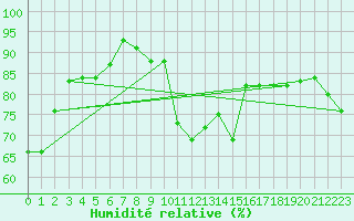Courbe de l'humidit relative pour Montpellier (34)