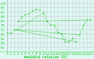 Courbe de l'humidit relative pour Treize-Vents (85)