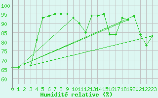 Courbe de l'humidit relative pour Vichy (03)