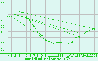 Courbe de l'humidit relative pour Neot Smadar