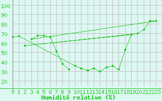 Courbe de l'humidit relative pour Stabio