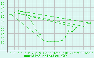 Courbe de l'humidit relative pour Skriveri