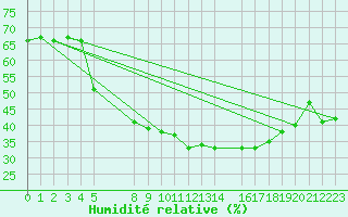 Courbe de l'humidit relative pour Kvamskogen-Jonshogdi 