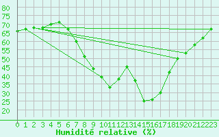 Courbe de l'humidit relative pour Blaavand