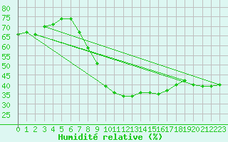 Courbe de l'humidit relative pour Neuchatel (Sw)