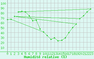 Courbe de l'humidit relative pour Pau (64)