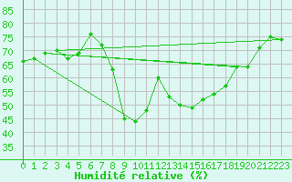Courbe de l'humidit relative pour Ajaccio - Campo dell'Oro (2A)