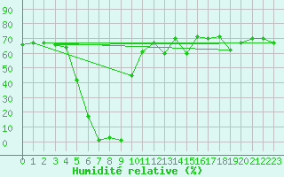Courbe de l'humidit relative pour Castres-Nord (81)