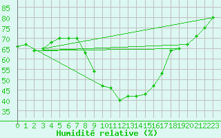 Courbe de l'humidit relative pour Vierema Kaarakkala