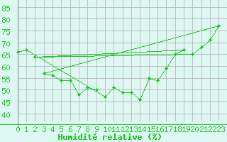 Courbe de l'humidit relative pour Cimetta