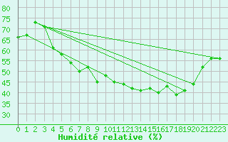 Courbe de l'humidit relative pour Saint-Hubert (Be)