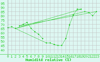 Courbe de l'humidit relative pour Kostelni Myslova