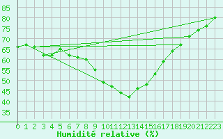 Courbe de l'humidit relative pour Napf (Sw)