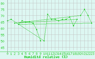 Courbe de l'humidit relative pour Nice (06)