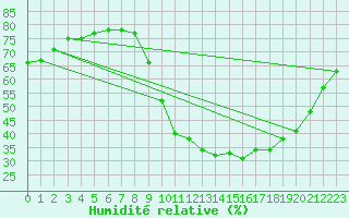Courbe de l'humidit relative pour Niort (79)