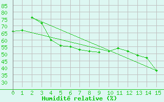 Courbe de l'humidit relative pour Joensuu Linnunlahti