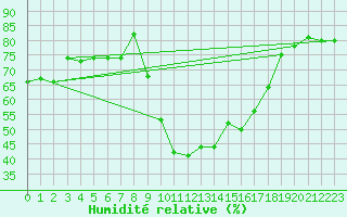 Courbe de l'humidit relative pour Cannes (06)