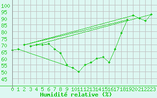 Courbe de l'humidit relative pour Ueckermuende