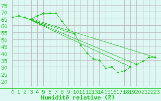 Courbe de l'humidit relative pour Leucate (11)