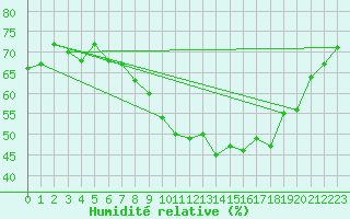 Courbe de l'humidit relative pour Wagersrott