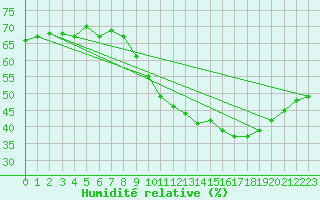 Courbe de l'humidit relative pour Perpignan Moulin  Vent (66)