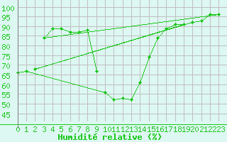 Courbe de l'humidit relative pour Hoydalsmo Ii