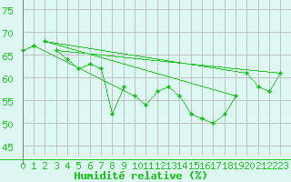 Courbe de l'humidit relative pour Cap Bar (66)