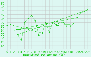 Courbe de l'humidit relative pour Alistro (2B)