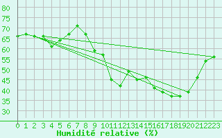 Courbe de l'humidit relative pour Gap (05)