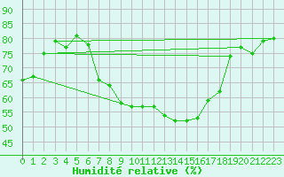 Courbe de l'humidit relative pour Tusimice
