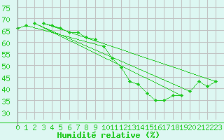 Courbe de l'humidit relative pour Corny-sur-Moselle (57)