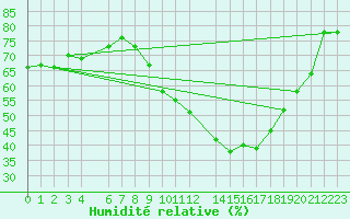 Courbe de l'humidit relative pour Mont-Rigi (Be)