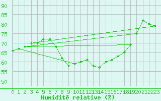 Courbe de l'humidit relative pour Hoek Van Holland