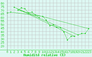 Courbe de l'humidit relative pour Plaffeien-Oberschrot