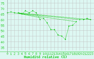 Courbe de l'humidit relative pour Pully-Lausanne (Sw)