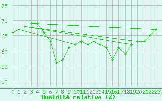 Courbe de l'humidit relative pour Tekirdag