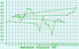 Courbe de l'humidit relative pour Grenoble/St-Etienne-St-Geoirs (38)
