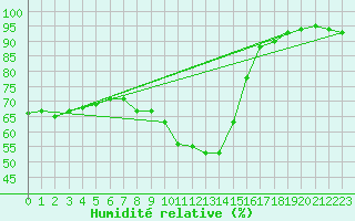 Courbe de l'humidit relative pour London St James Park