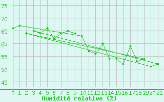 Courbe de l'humidit relative pour Lindesnes Fyr