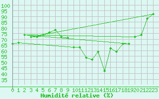 Courbe de l'humidit relative pour Vannes-Sn (56)