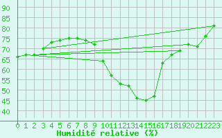 Courbe de l'humidit relative pour Metz-Nancy-Lorraine (57)