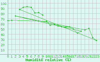 Courbe de l'humidit relative pour Ile du Levant (83)