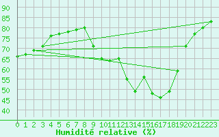 Courbe de l'humidit relative pour Le Luc (83)