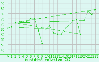 Courbe de l'humidit relative pour Ajaccio - Campo dell'Oro (2A)