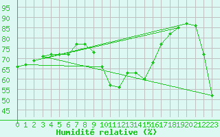 Courbe de l'humidit relative pour Ste (34)