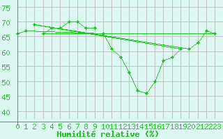 Courbe de l'humidit relative pour Ile d'Yeu - Saint-Sauveur (85)